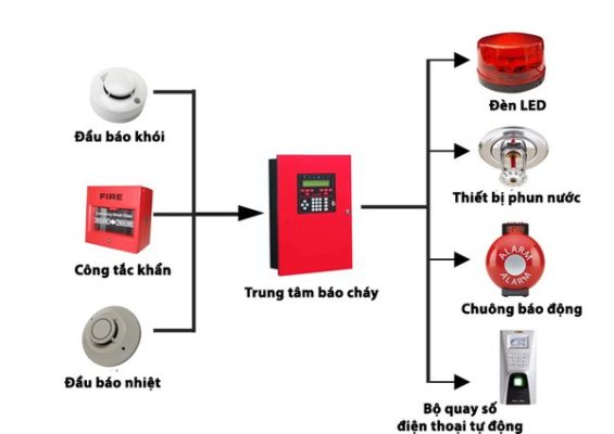 Sơ đồ hoạt động hệ thống báo cháy